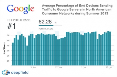 На долю Google приходится 25% всего интернет-трафика США
