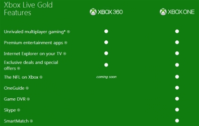 Microsoft потребует $60 в год за набор функций для Xbox One