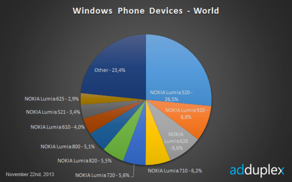 Продажи Nokia Lumia 1020 с треском провалились