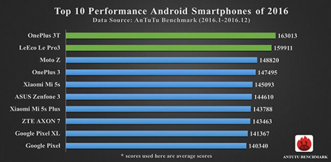 Топ-10 лучших Android смартфонов 2016 года по версии AnTuTu