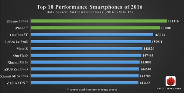 Топ-10 лучших смартфонов 2016 года по версии AnTuTu