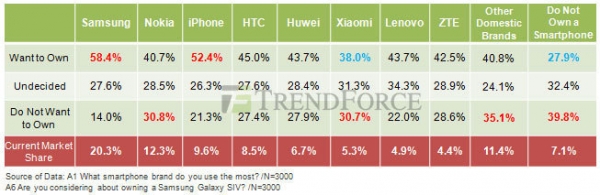 Более половины китайских владельцев iPhone хотят Samsung Galaxy S IV