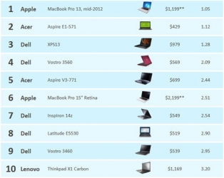 MacBook Pro назвали лучшим Windows-ноутбуком