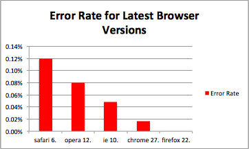 Firefox назвали самым стабильным браузером