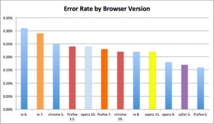 Firefox назвали самым стабильным браузером