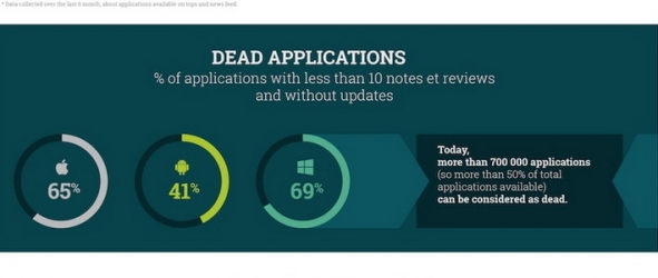 В App Store «мертвы» 65% приложений, в Google Play — 41%